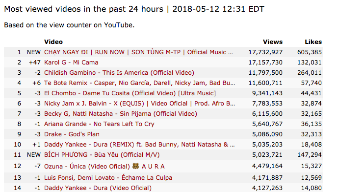 MV Chạy Ngay Đi của Sơn Tùng M-TP xác lập kỷ lục Châu Á, trở thành video được xem nhiều nhất thế giới!