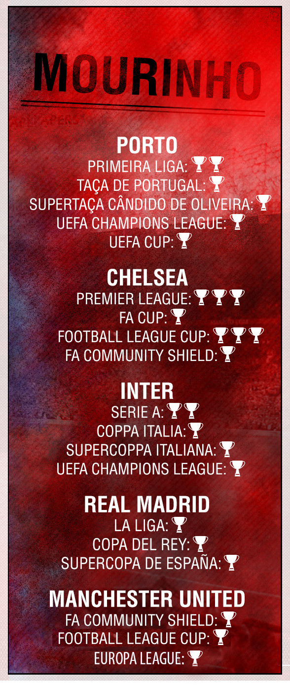 Rui Faria ra đi là cơ hội để MU đổi đời