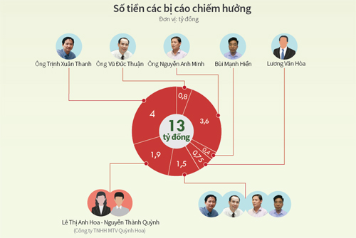 Tòa phúc thẩm bác kháng cáo, phạt ông Đinh La Thăng 13 năm tù