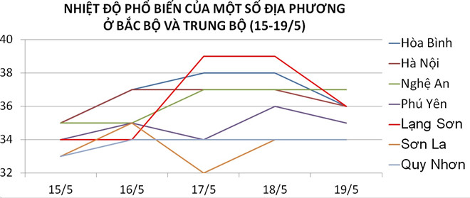 Miền Bắc nóng nhất từ đầu năm Miền Bắc nóng nhất từ đầu năm