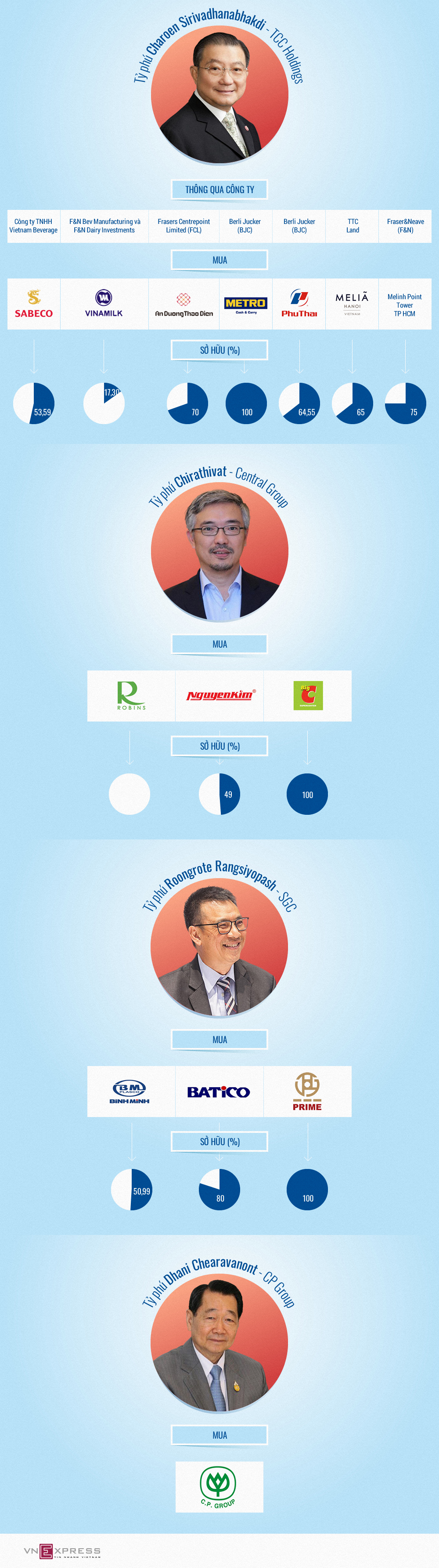 Người giàu Thái Lan đang sở hữu gì ở Việt Nam