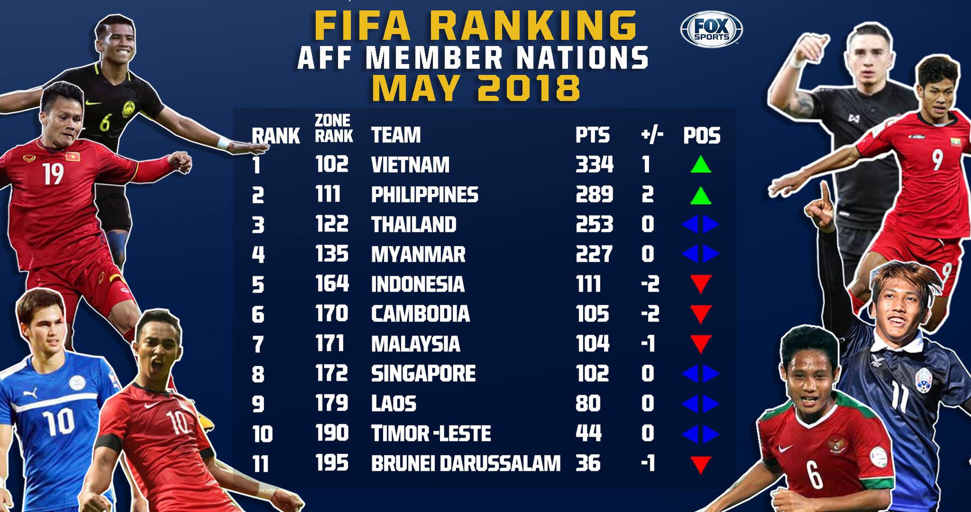 BXH FIFA tháng 5/2018: Đội tuyển Việt Nam xếp trên Thái Lan tới 20 bậc