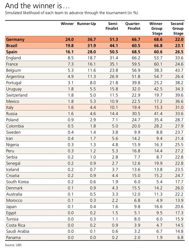 Máy tính dự đoán tuyển Đức vô địch World Cup 2018