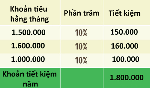 3 mẹo hay giúp người tiêu hoang tiết kiệm được nhiều tiền 3 mẹo hay giúp người tiêu hoang tiết kiệm được nhiều tiền