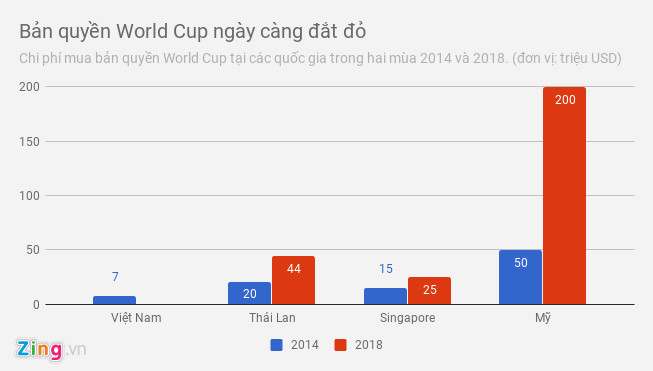 Bản quyền World Cup, cuộc chiến ngày càng đắt đỏ Bản quyền World Cup, cuộc chiến ngày càng đắt đỏ