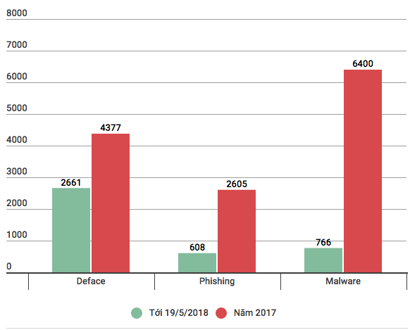 Việt Nam hứng 4.035 cuộc tấn công mạng trong hơn 5 tháng