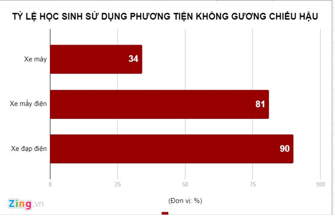 Thương vong do tai nạn giao thông với trẻ em ngày càng nhiều