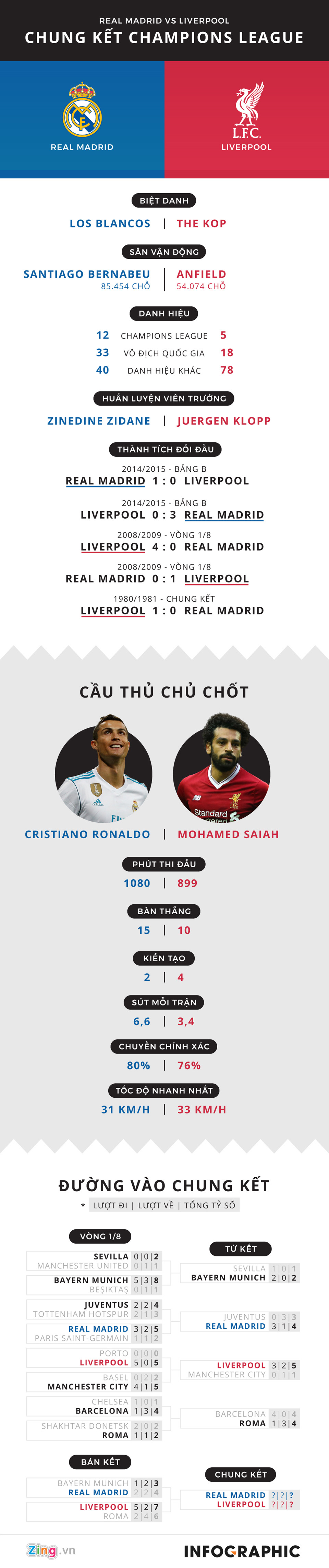 Real Madrid - Liverpool: Đại chiến của 17 chức vô địch châu Âu