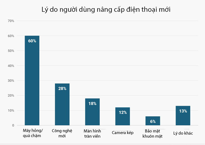 Vì sao doanh số iPhone đang giảm dần? Vì sao doanh số iPhone đang giảm dần?