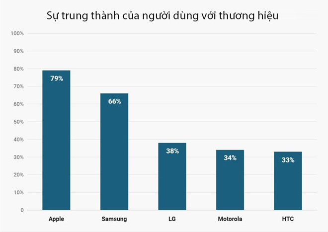 Vì sao doanh số iPhone đang giảm dần? Vì sao doanh số iPhone đang giảm dần?
