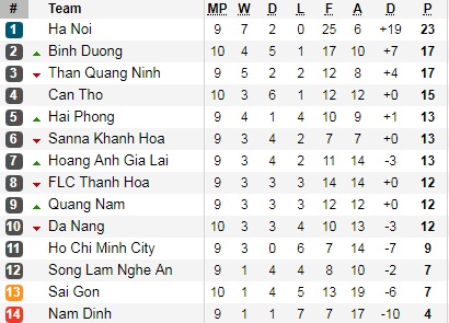 VFF ra án phạt liên hoàn với HAGL, Hà Nội FC, FLC Thanh Hóa