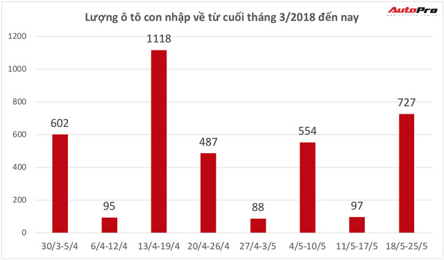 Hết xe giá rẻ, giá xe nhập trung bình tại Việt Nam đang tăng 120 triệu đồng