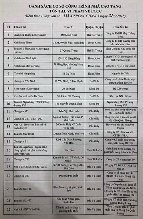 91 toà nhà ở Hà Nội vi phạm phòng cháy bị nêu tên 91 toà nhà ở Hà Nội vi phạm phòng cháy bị nêu tên