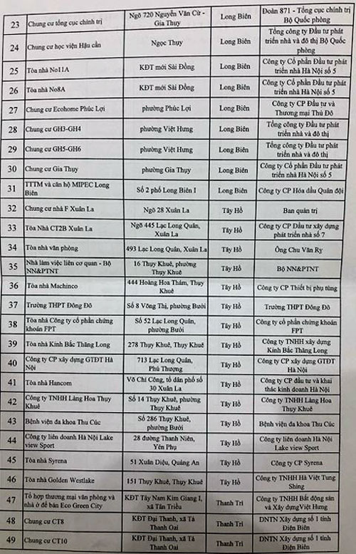 91 toà nhà ở Hà Nội vi phạm phòng cháy bị nêu tên 91 toà nhà ở Hà Nội vi phạm phòng cháy bị nêu tên