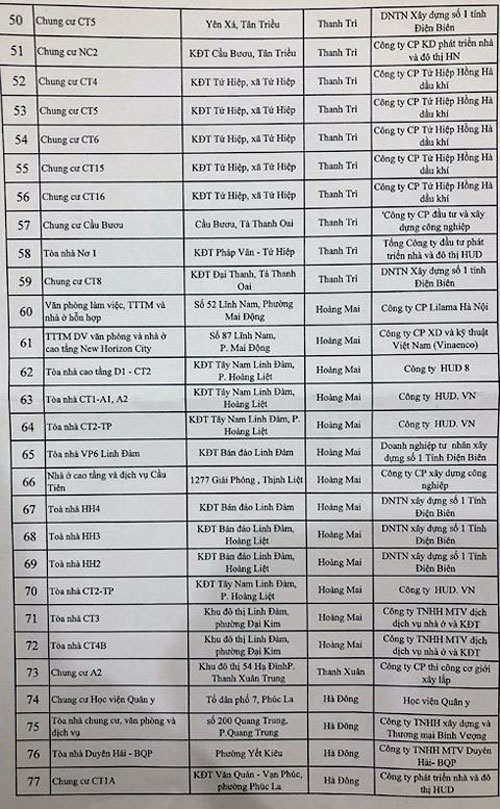 91 toà nhà ở Hà Nội vi phạm phòng cháy bị nêu tên 91 toà nhà ở Hà Nội vi phạm phòng cháy bị nêu tên
