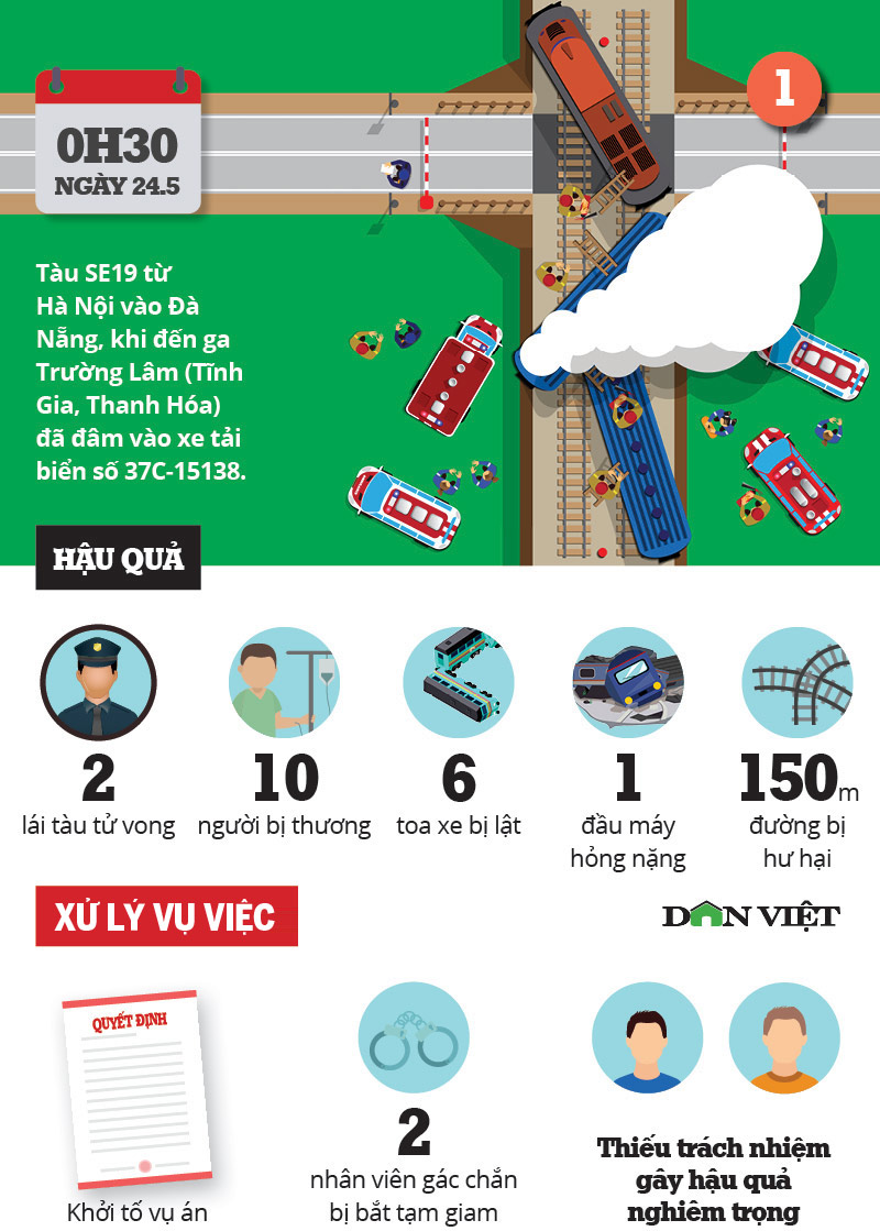 Infographic: Ai còn tin vào đường sắt, ai còn dám đi tàu? Infographic: Ai còn tin vào đường sắt, ai còn dám đi tàu?