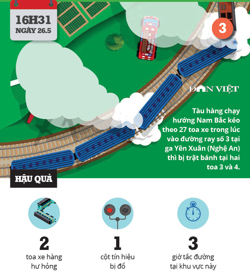 Infographic: Ai còn tin vào đường sắt, ai còn dám đi tàu? Infographic: Ai còn tin vào đường sắt, ai còn dám đi tàu?