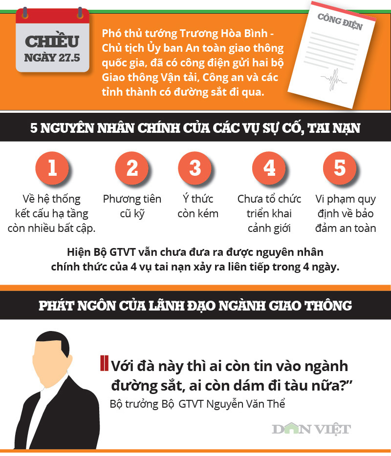 Infographic: Ai còn tin vào đường sắt, ai còn dám đi tàu? Infographic: Ai còn tin vào đường sắt, ai còn dám đi tàu?