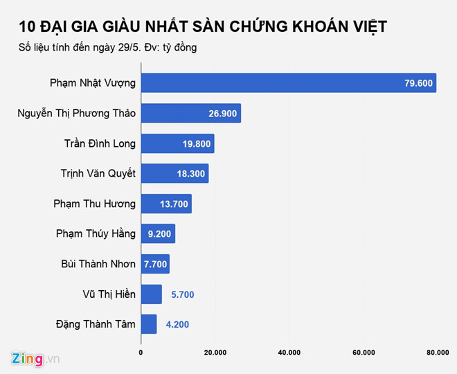 Mất 1,3 tỷ USD, ông Trịnh Văn Quyết rớt xuống thứ 4 top người giàu Mất 1,3 tỷ USD, ông Trịnh Văn Quyết rớt xuống thứ 4 top người giàu