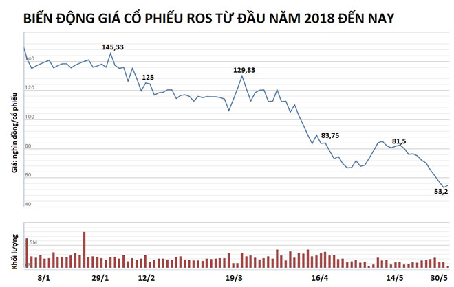 Mất 1,3 tỷ USD, ông Trịnh Văn Quyết rớt xuống thứ 4 top người giàu