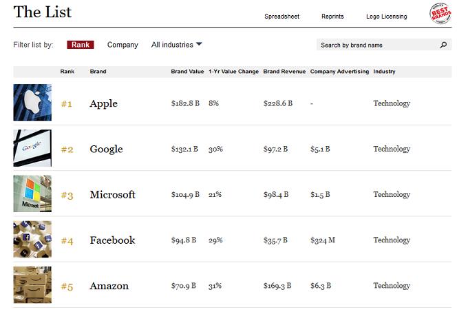 Apple là thương hiệu giá trị nhất thế giới năm 2018