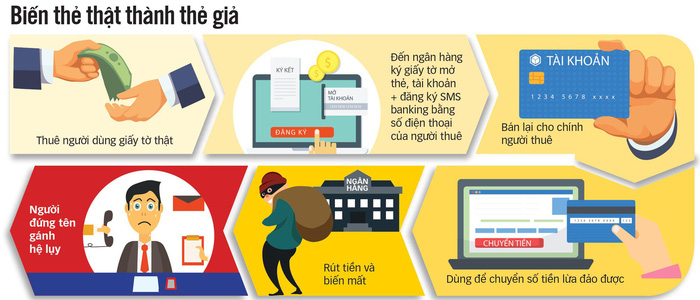 Bán tài khoản ngân hàng và chiếc bẫy không ngờ