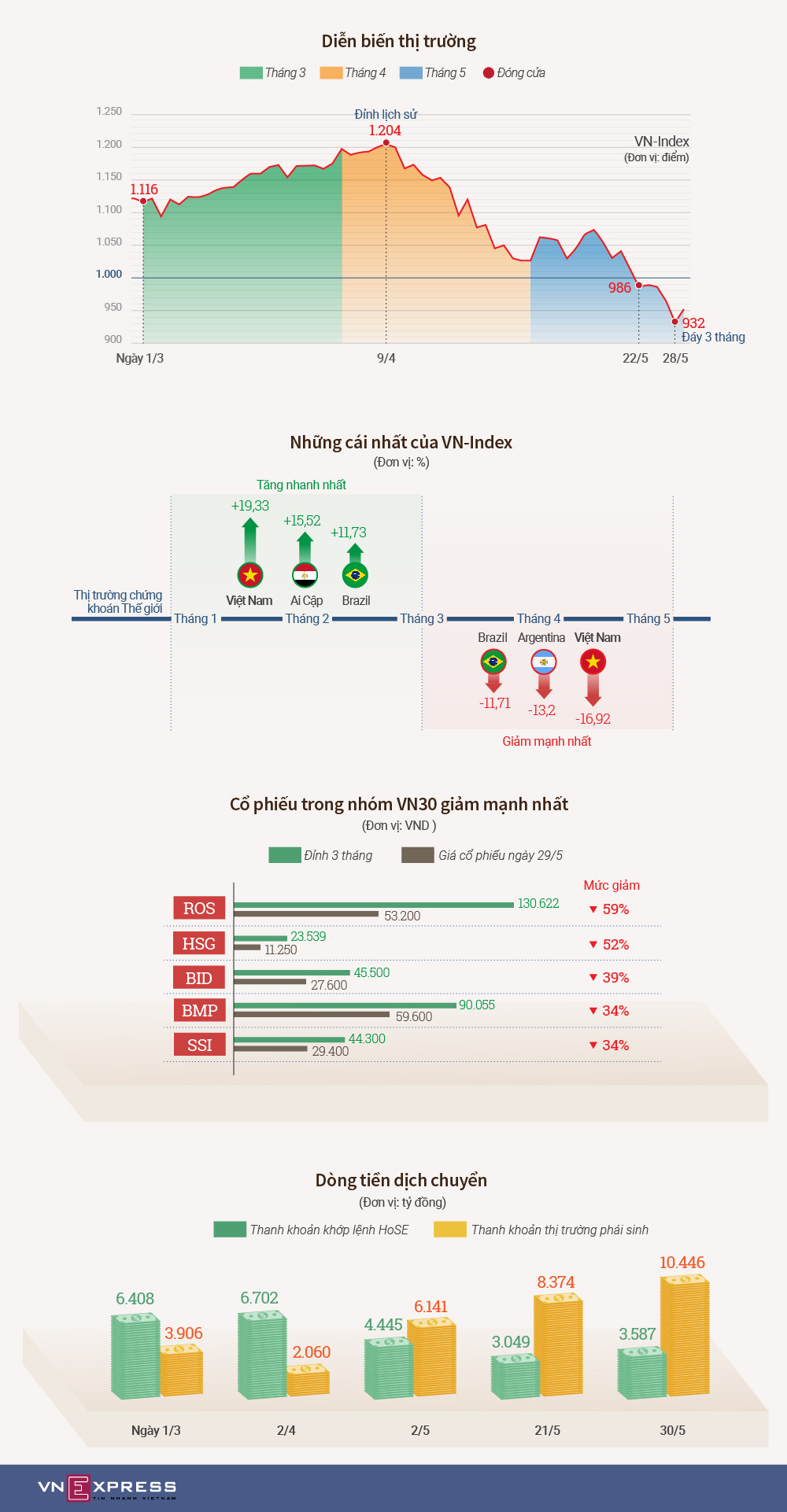 (infographics) Ba tháng trồi sụt của chứng khoán Việt Nam