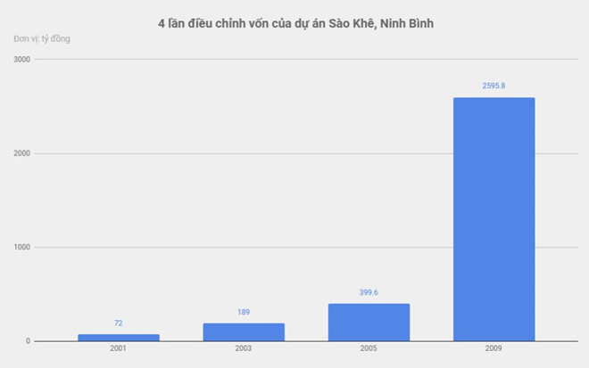 Ông chủ nhà thầu xây lắp dự án 72 tỷ đội vốn thành 2.600 tỷ là ai?