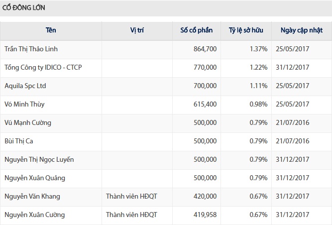 Hé lộ lãi khủng của Cường Thuận IDICO từ những dự án BOT tai tiếng