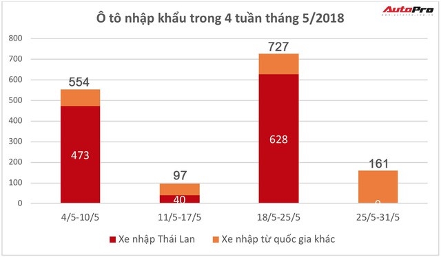 Ô tô con nhập khẩu cuối tháng 5: Không còn xe miễn thuế, thị trường ngập xe Trung Quốc và Mexico