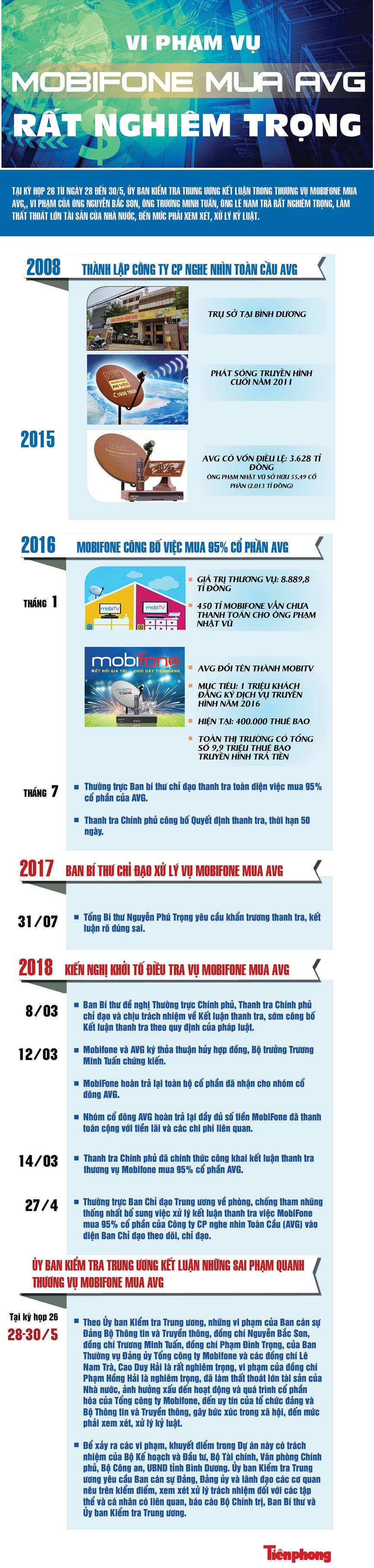 [Infographics] Vi phạm vụ MobiFone mua AVG rất nghiêm trọng