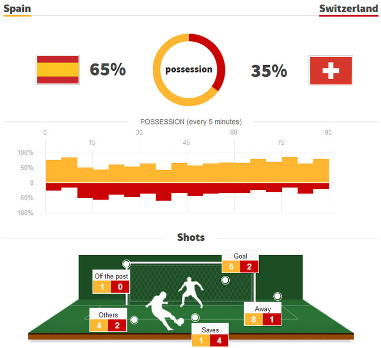 De Gea mắc sai lầm khiến ĐT Tây Ban Nha mất chiến thắng