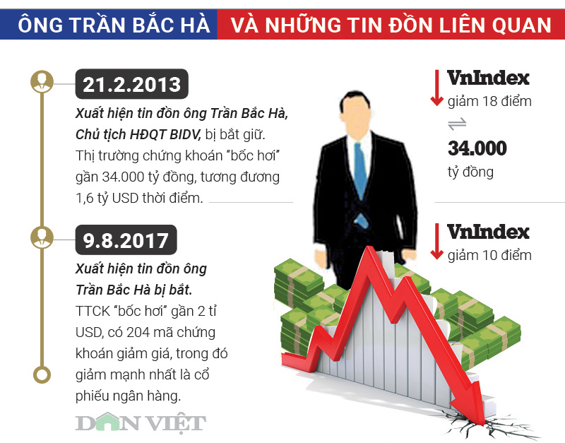 Infographic: Đường công danh của cựu chủ tịch BIDV Trần Bắc Hà Infographic: Đường công danh của cựu chủ tịch BIDV Trần Bắc Hà