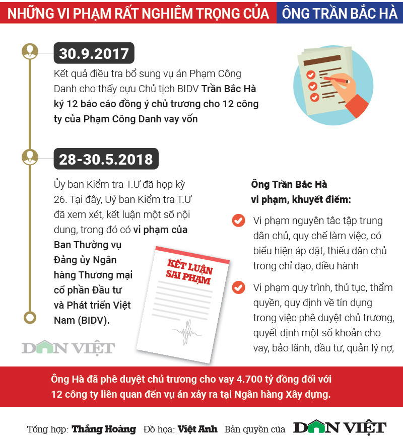 Infographic: Đường công danh của cựu chủ tịch BIDV Trần Bắc Hà Infographic: Đường công danh của cựu chủ tịch BIDV Trần Bắc Hà