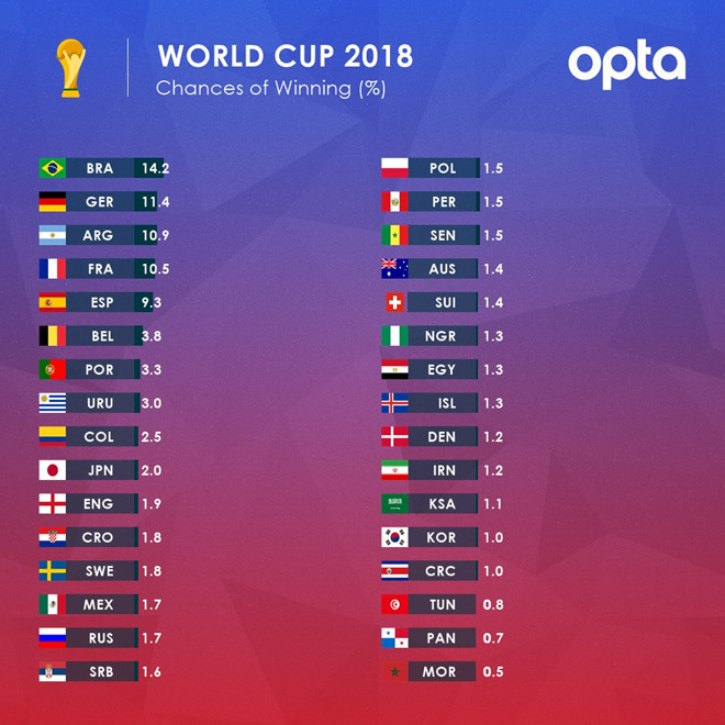 ĐT Anh ít cơ hội vô địch World Cup hơn cả .... ĐT Nhật Bản