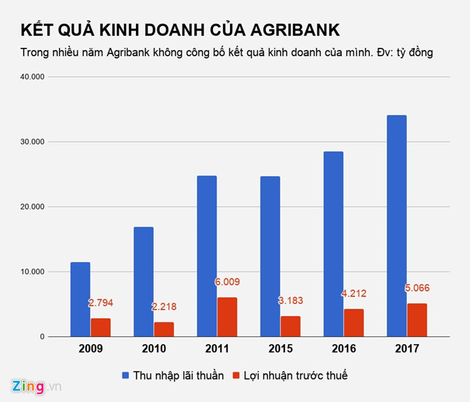 Sếp Agribank thu nhập gần 74 triệu đồng/tháng Sếp Agribank thu nhập gần 74 triệu đồng/tháng