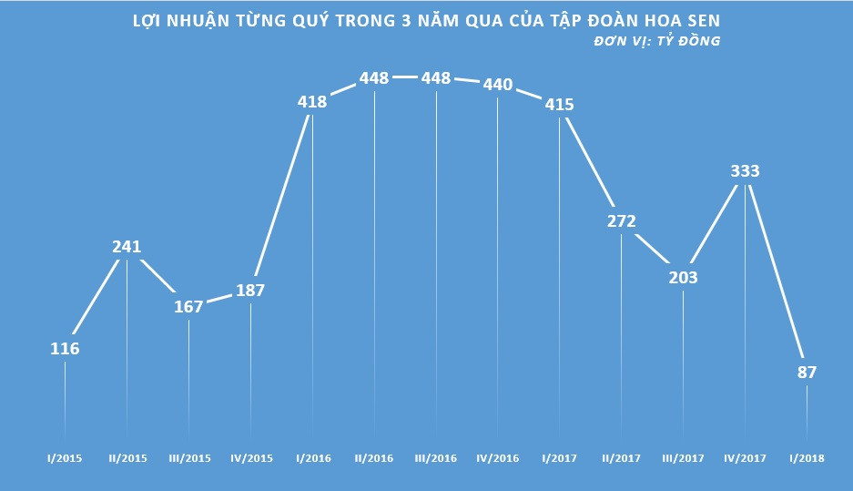 Nhà đầu tư đang tháo chạy khỏi tôn Hoa Sen? Nhà đầu tư đang tháo chạy khỏi tôn Hoa Sen?