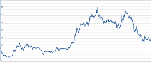 Công ty chứng khoán chi trăm tỷ vào Vinasun