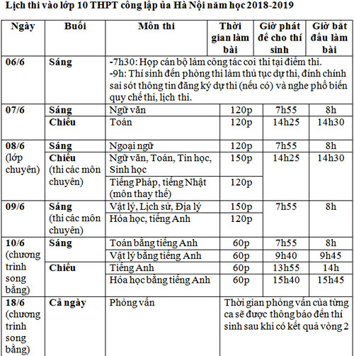 Gần 95.000 thí sinh Hà Nội làm thủ tục thi vào lớp 10 công lập