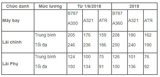Phi công Vietnam Airlines được áp dụng mức lương mới Phi công Vietnam Airlines được áp dụng mức lương mới