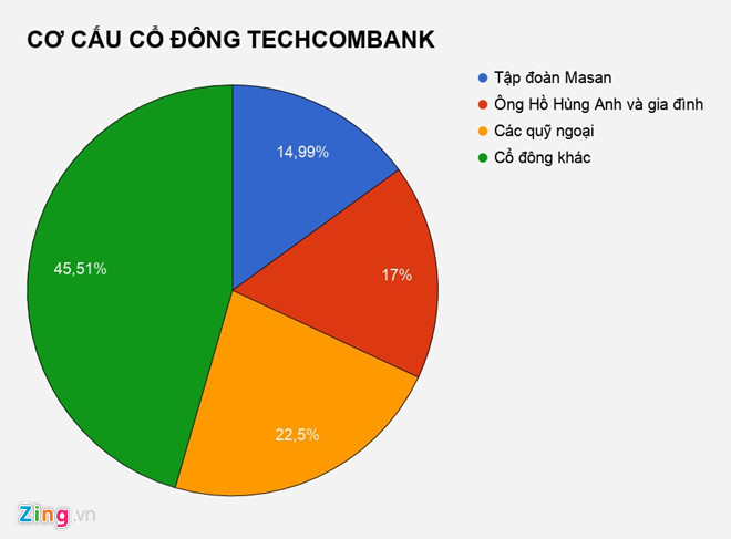 Gia đình sếp Techcombank mất 7.000 tỷ đồng sau 3 ngày Gia đình sếp Techcombank mất 7.000 tỷ đồng sau 3 ngày