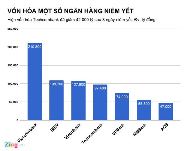 Gia đình sếp Techcombank mất 7.000 tỷ đồng sau 3 ngày Gia đình sếp Techcombank mất 7.000 tỷ đồng sau 3 ngày