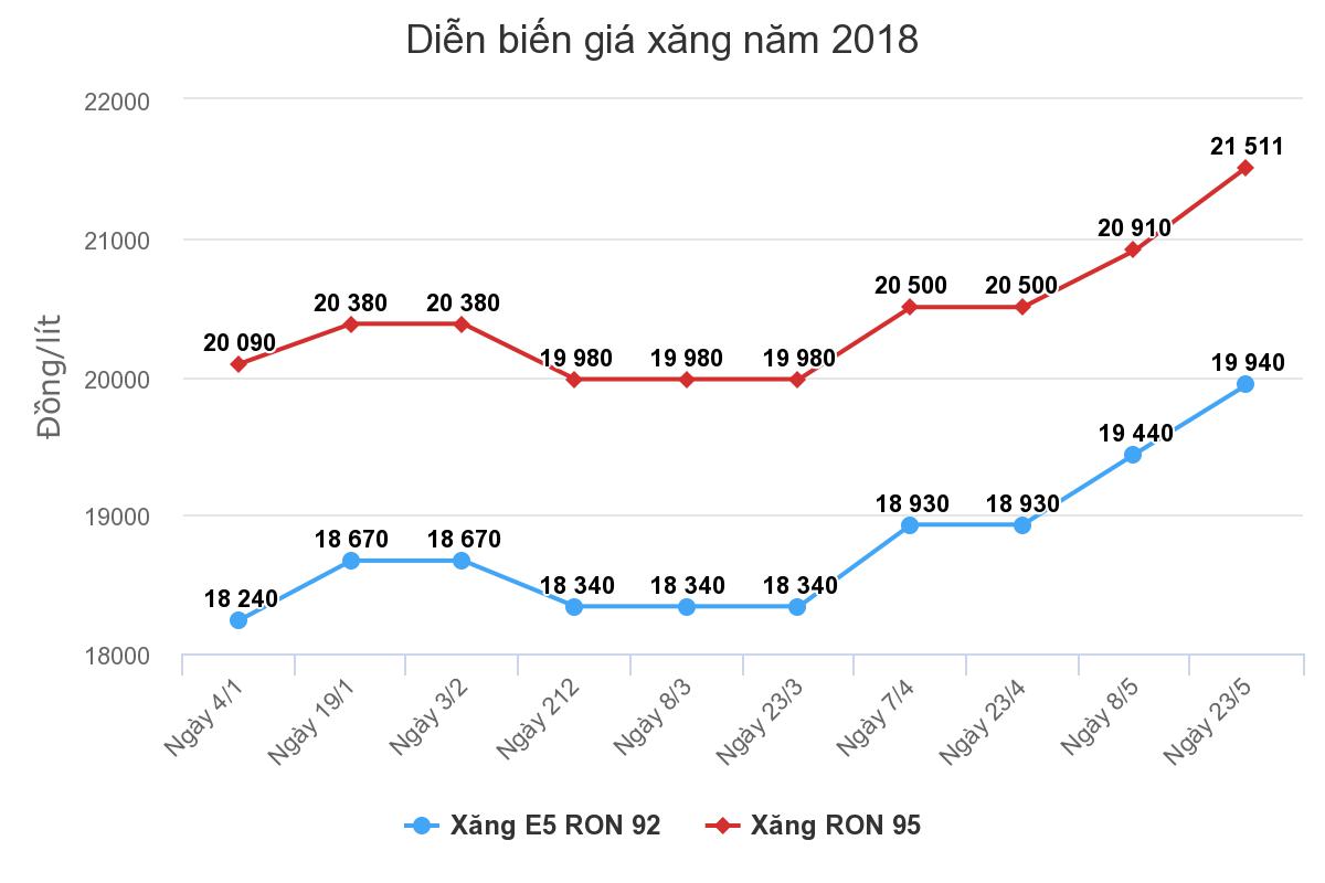 Hôm nay giá xăng RON 95 có thể tăng nhẹ Hôm nay giá xăng RON 95 có thể tăng nhẹ