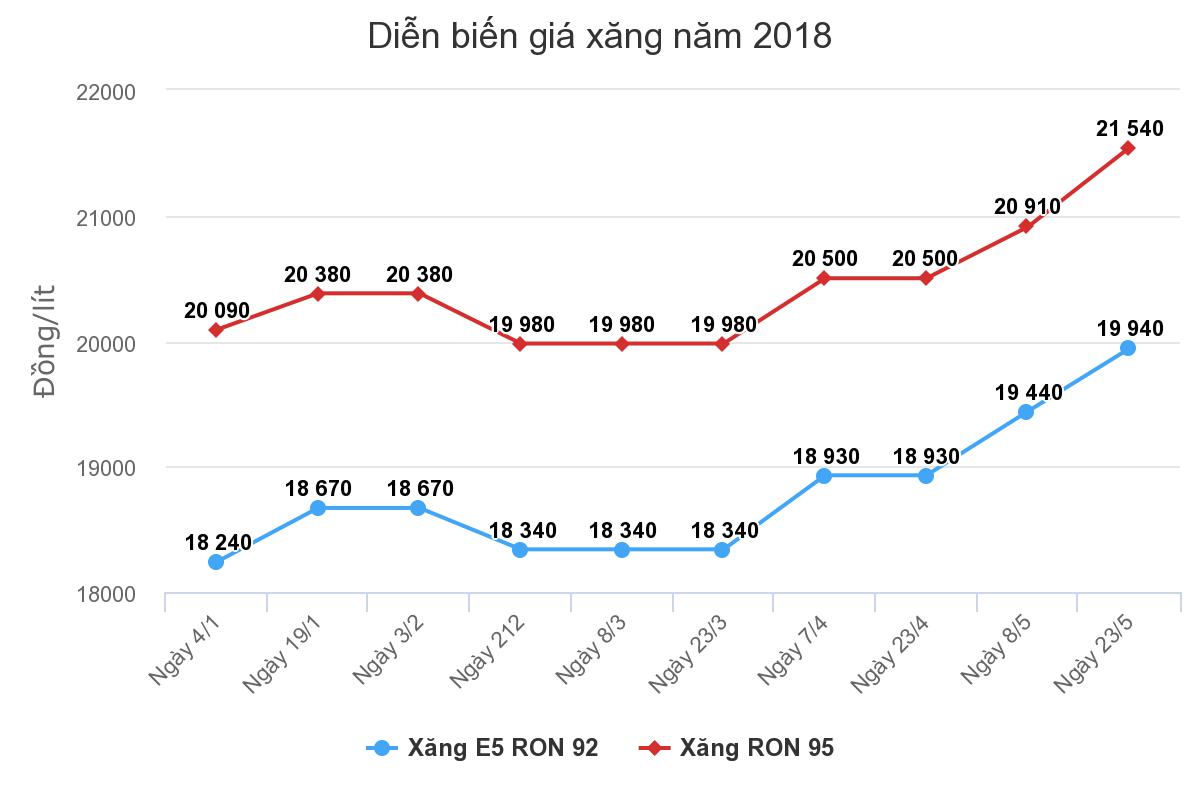 Giữ nguyên giá bán lẻ xăng dầu Giữ nguyên giá bán lẻ xăng dầu