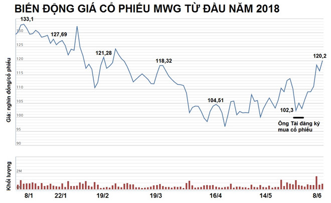 Bầu Đức, ông chủ Thế Giới Di Động làm gì khi cổ phiếu lao dốc?