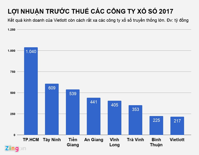 Vietlott giảm sức cạnh tranh, công ty xổ số truyền thống lãi đậm Vietlott giảm sức cạnh tranh, công ty xổ số truyền thống lãi đậm