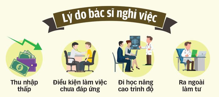 Thu nhập thấp, hàng loạt bác sĩ bệnh viện công ĐBSCL nghỉ việc