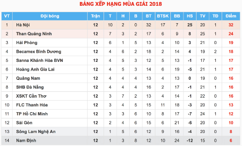 HLV SLNA không từ chức khi đội xuống áp chót bảng V-League HLV SLNA không từ chức khi đội xuống áp chót bảng V-League