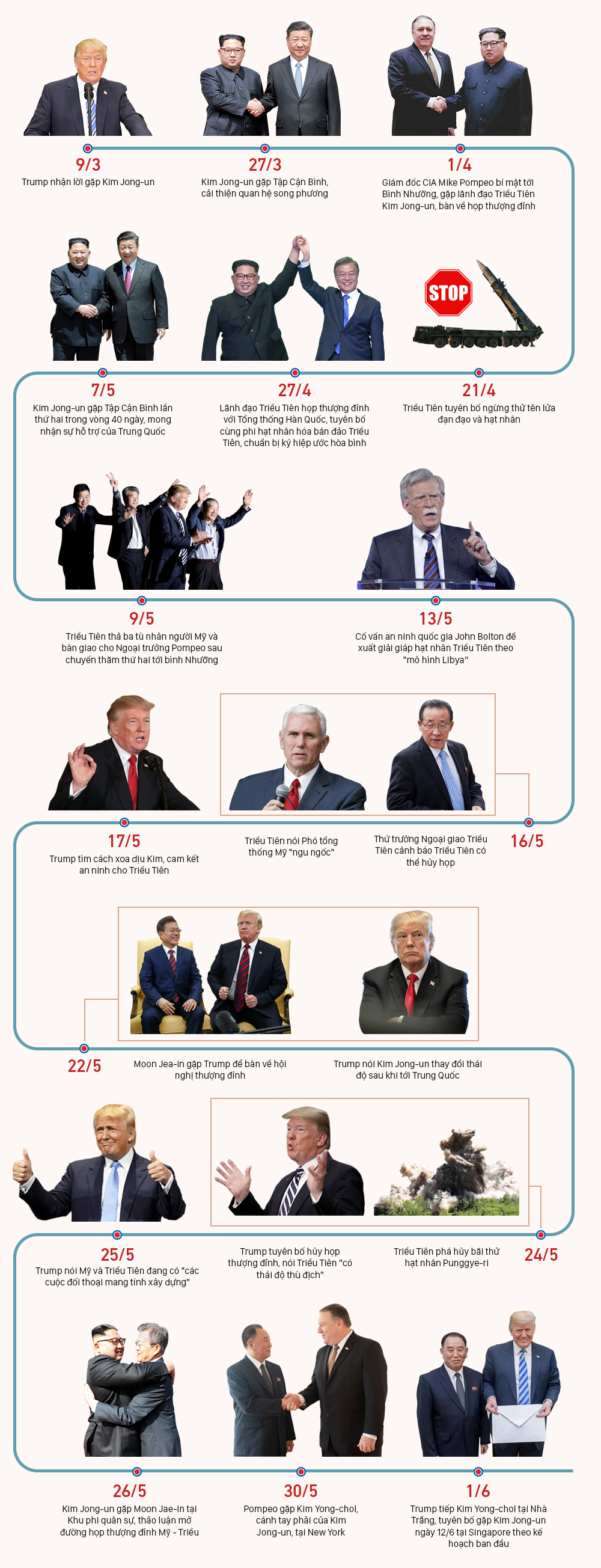 Hai tháng sóng gió dẫn tới hội nghị thượng đỉnh Trump - Kim