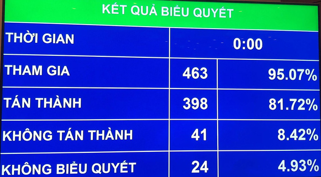 Biểu quyết riêng 2 điều trước khi thông qua Luật An ninh mạng